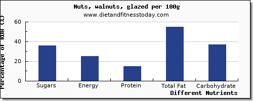 chart to show highest sugars in sugar in walnuts per 100g